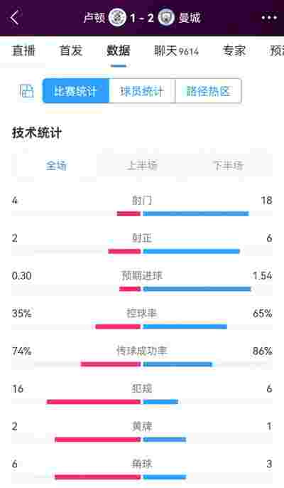 塞維利亞1-1戰(zhàn)平畢爾巴鄂，保持不敗紀(jì)錄